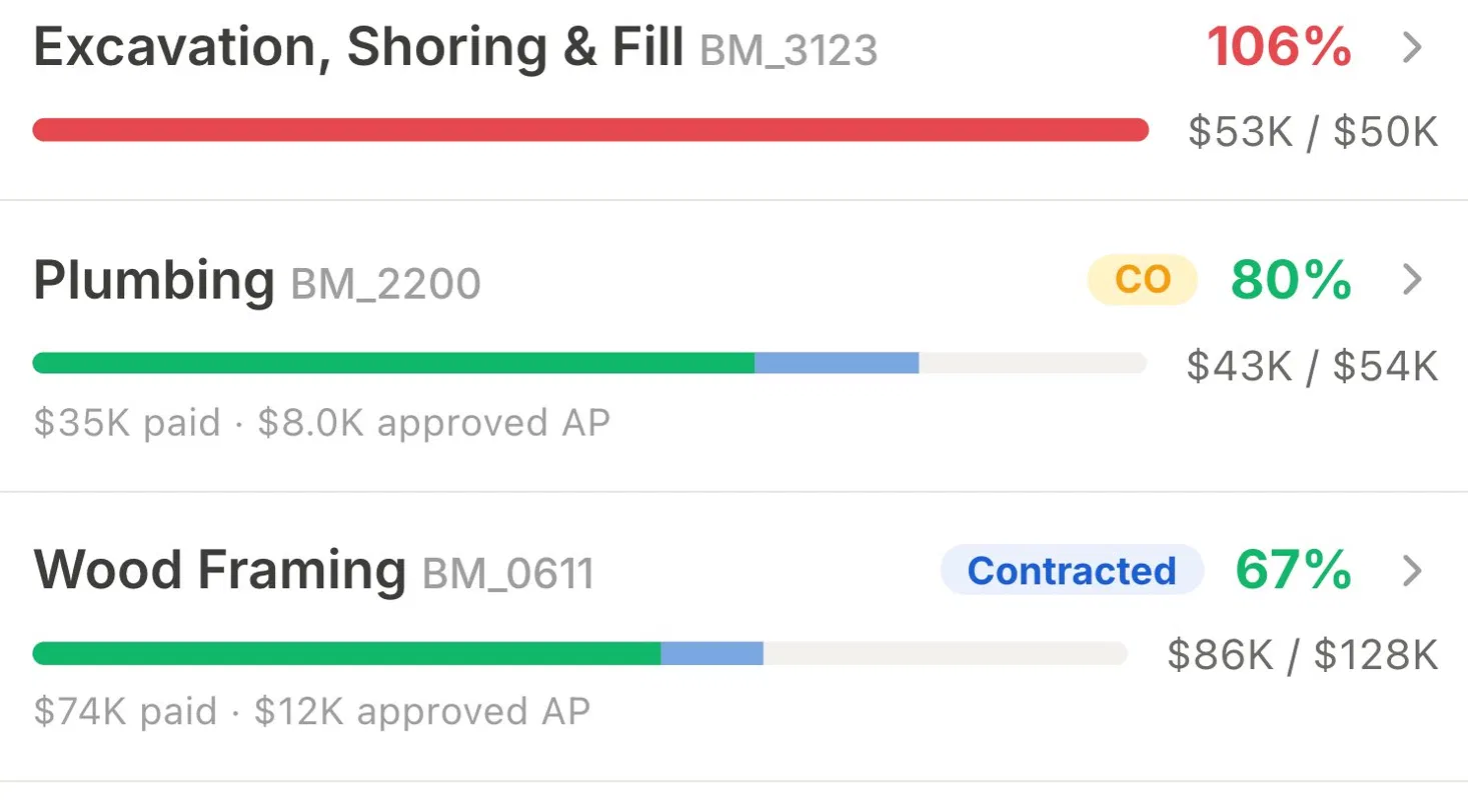 BuildMind cost picture view: each construction cost line shows what you've paid and what you still owe against budget in real time — Excavation 106% over budget, Plumbing 80% with a change order, Wood Framing 67% — so contractors catch job cost overruns before month-end.